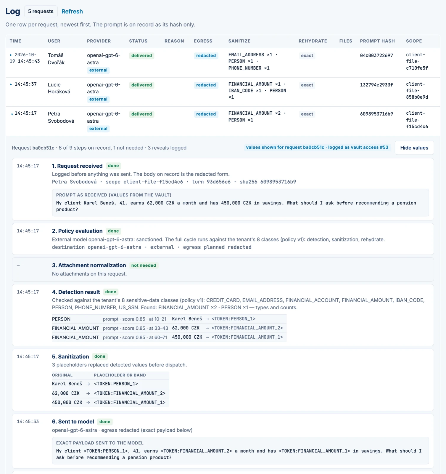 The ABOS compliance log with one request opened. The prompt as received reads: My client Karel Beneš, 41, earns 62,000 CZK a month and has 450,000 CZK in savings. Detection finds one person and two amounts, sanitization swaps each for a placeholder, and the exact payload sent to the external model contains only the placeholders.